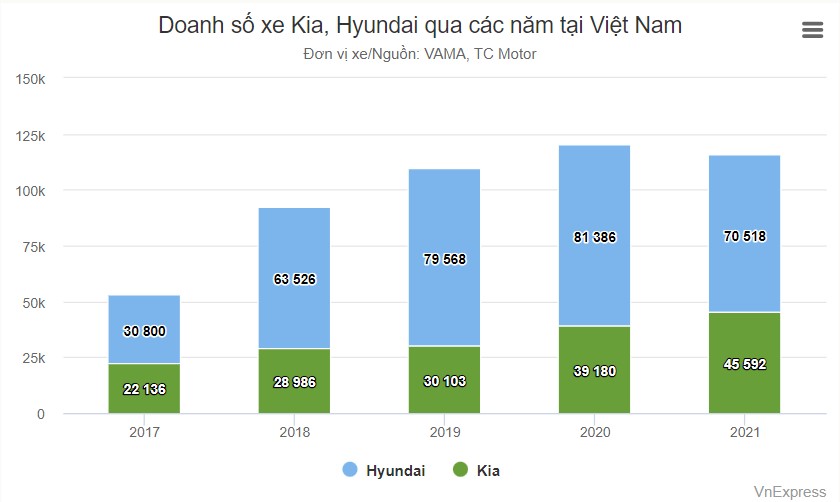 Doanh số xe Hyundai và Kia liên tục tăng trưởng từ năm 2017 - 2021. Đồ hoạ: VnExpress